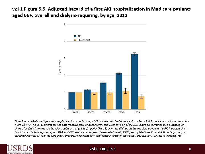 vol 1 Figure 5. 5 Adjusted hazard of a first AKI hospitalization in Medicare