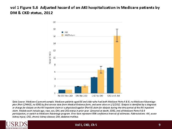 vol 1 Figure 5. 6 Adjusted hazard of an AKI hospitalization in Medicare patients