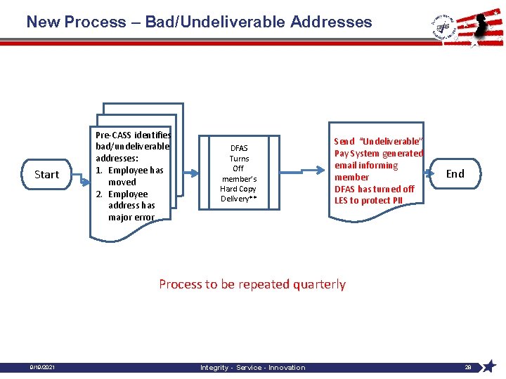 New Process – Bad/Undeliverable Addresses Start Pre-CASS identifies bad/undeliverable addresses: 1. Employee has moved