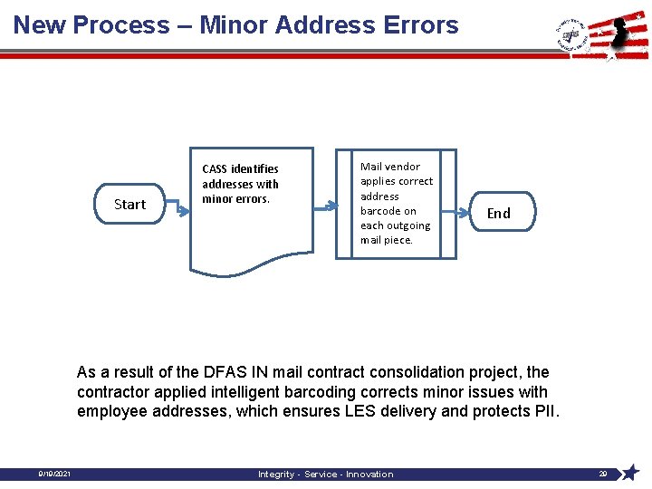 New Process – Minor Address Errors Start CASS identifies addresses with minor errors. Mail