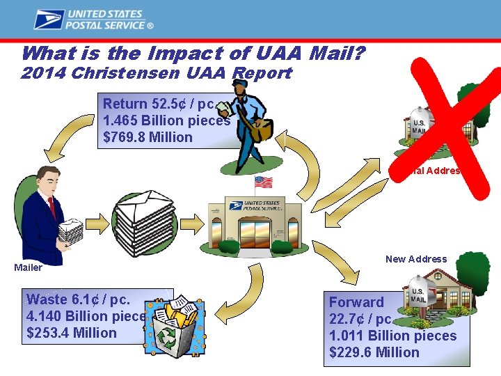 What is the Impact of UAA Mail? 2014 Christensen UAA Report Return 52. 5¢