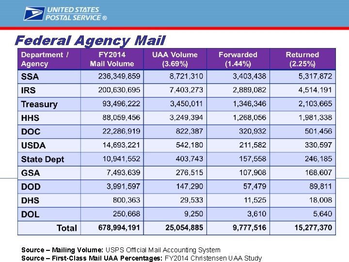 Federal Agency Mail Source – Mailing Volume: USPS Official Mail Accounting System Source –