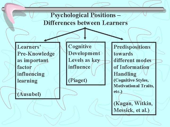 Psychological Positions – Differences between Learners’ Pre-Knowledge as important factor influencing learning (Ausubel) Cognitive