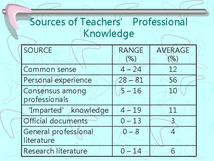 Sources of Teachers’ Professional Knowledge SOURCE RANGE (%) AVERAGE (%) Common sense Personal experience