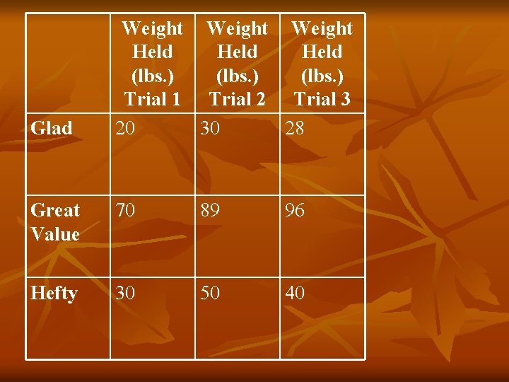 Glad Weight Held (lbs. ) Trial 1 Trial 2 Trial 3 20 30 28