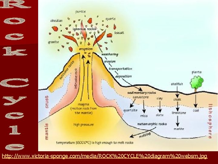 http: //www. victoria-sponge. com/media/ROCK%20 CYCLE%20 diagram%20 websm. jpg 