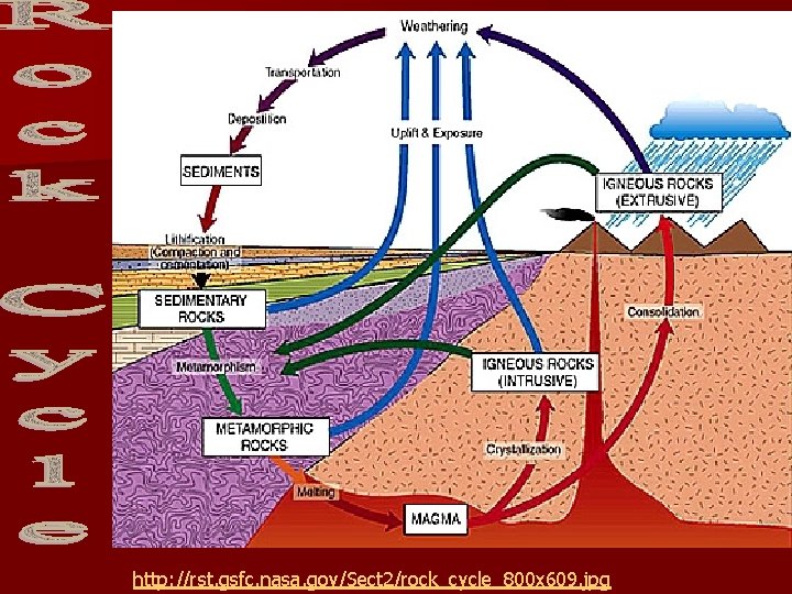 http: //rst. gsfc. nasa. gov/Sect 2/rock_cycle_800 x 609. jpg 