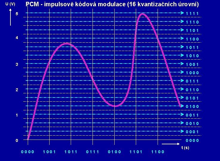 PCM - impulsově kódová modulace (16 kvantizačních úrovní) U (V) 1111 5 1110 1101