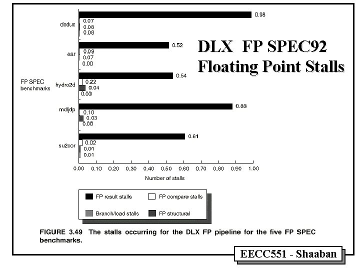 DLX FP SPEC 92 Floating Point Stalls EECC 551 - Shaaban 