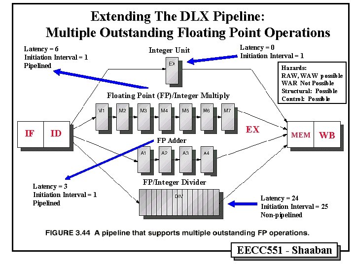 Extending The DLX Pipeline: Multiple Outstanding Floating Point Operations Latency = 6 Initiation Interval