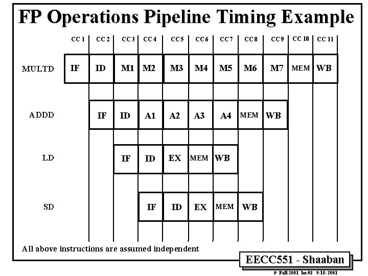 FP Operations Pipeline Timing Example MULTD ADDD LD SD CC 1 CC 2 CC