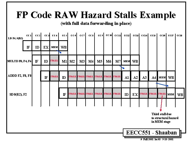 FP Code RAW Hazard Stalls Example (with full data forwarding in place) CC 1