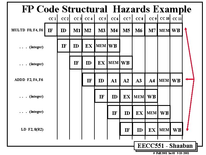 FP Code Structural Hazards Example MULTD F 0, F 4, F 6 . .