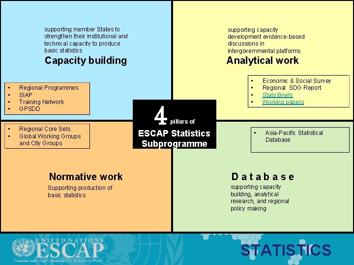 supporting member States to strengthen their institutional and technical capacity to produce basic statistics