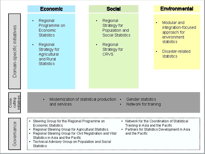 Domain-specific initiatives Governance Crosscutting initiatives Environmental Social Economic • Regional Programme on Economic Statistics