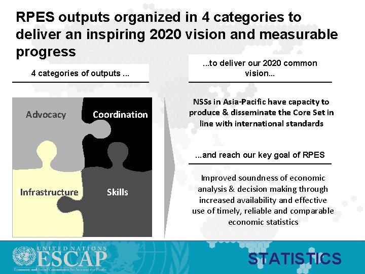 RPES outputs organized in 4 categories to deliver an inspiring 2020 vision and measurable