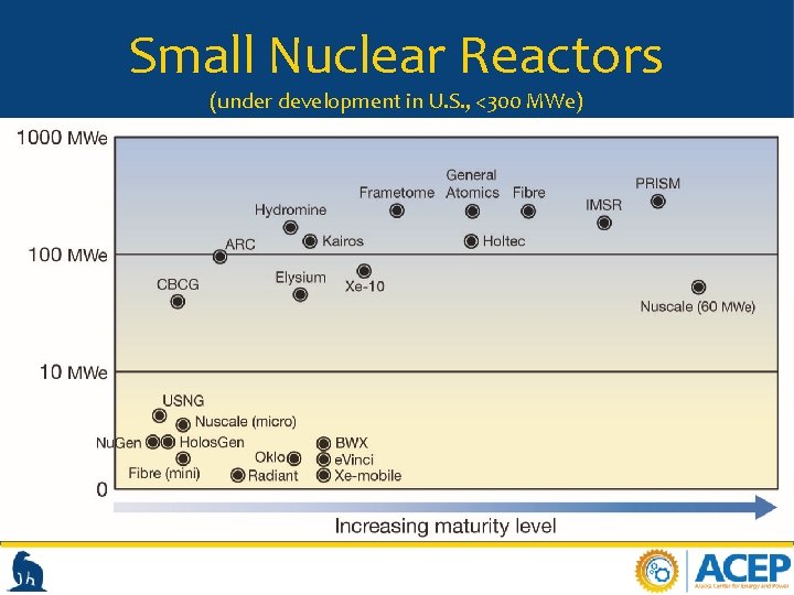 Small Nuclear Reactors (under development in U. S. , <300 MWe) 