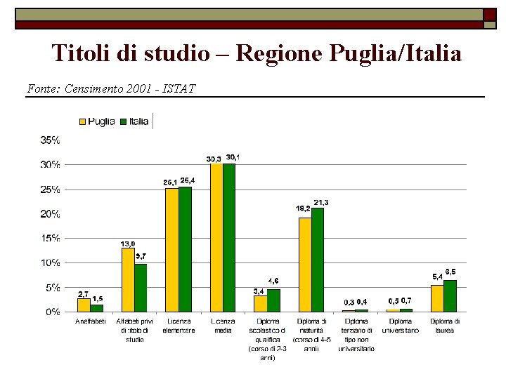 Titoli di studio – Regione Puglia/Italia Fonte: Censimento 2001 - ISTAT 