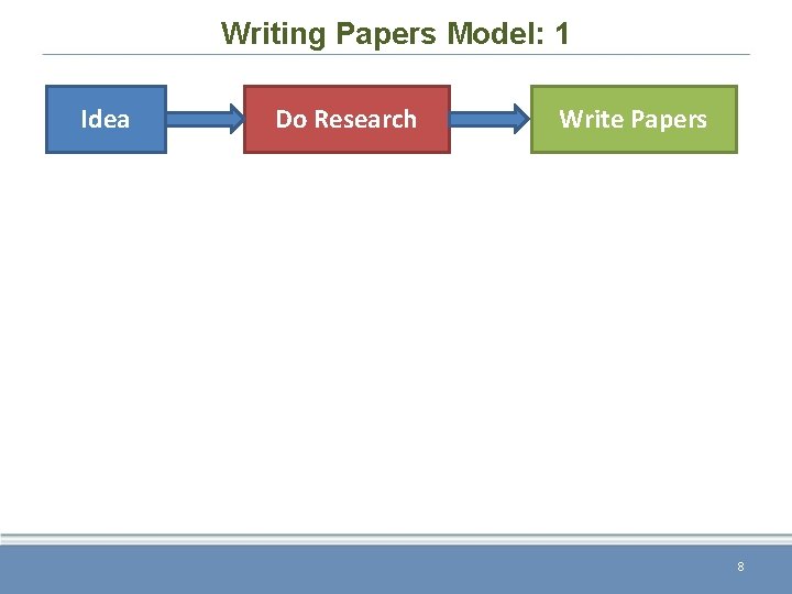 Writing Papers Model: 1 Idea Do Research Write Papers 8 