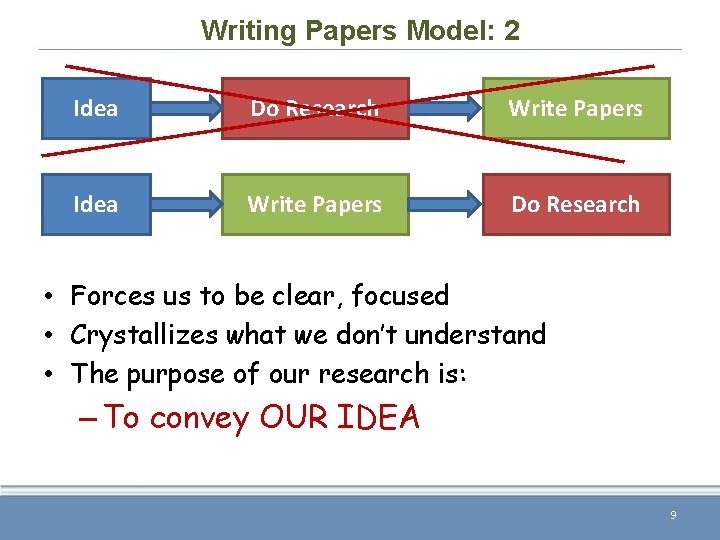 Writing Papers Model: 2 Idea Do Research Write Papers Idea Write Papers Do Research