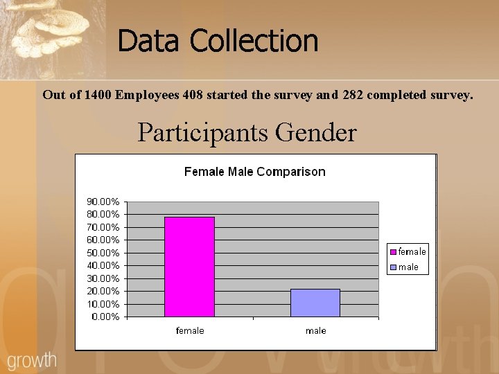 Data Collection Out of 1400 Employees 408 started the survey and 282 completed survey.