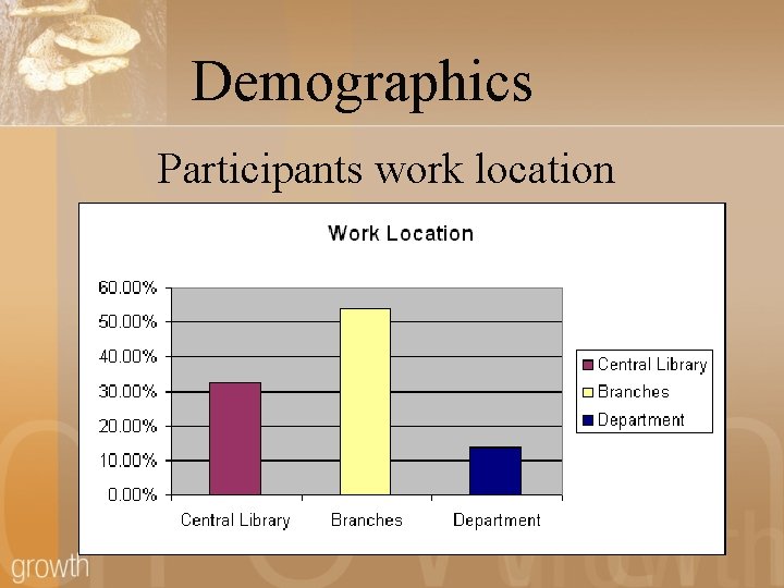 Demographics Participants work location 