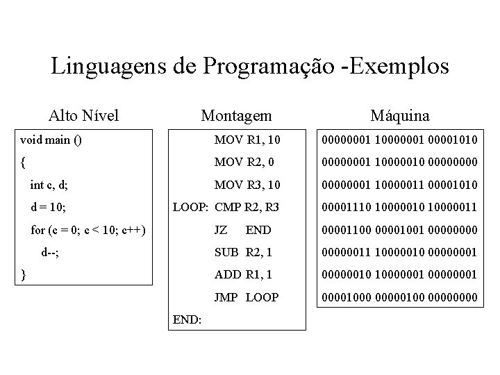 Linguagens de Programação -Exemplos Alto Nível Montagem Máquina void main () MOV R 1,
