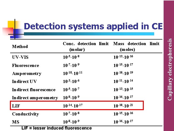 Method Conc. detection limit Mass detection limit (molar) (moles) UV-VIS 10 -5 -10 -8 Method Conc. detection limit Mass detection limit (molar) (moles) UV-VIS 10 -5 -10 -8