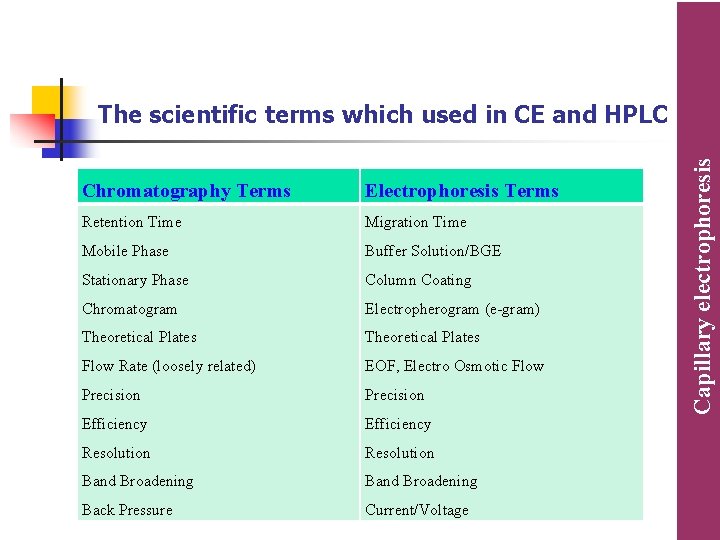 Chromatography Terms Electrophoresis Terms Retention Time Migration Time Mobile Phase Buffer Solution/BGE Stationary Phase Chromatography Terms Electrophoresis Terms Retention Time Migration Time Mobile Phase Buffer Solution/BGE Stationary Phase