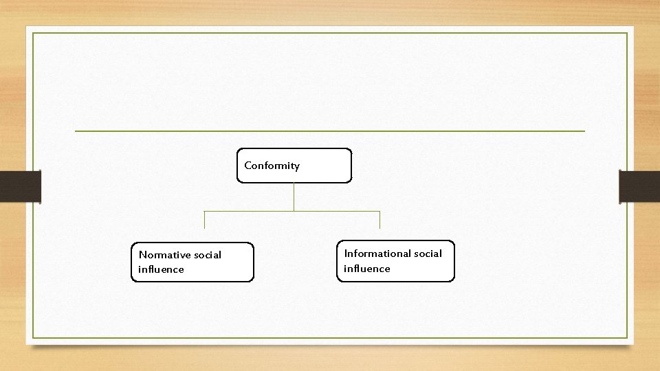 Conformity Normative social influence Informational social influence 