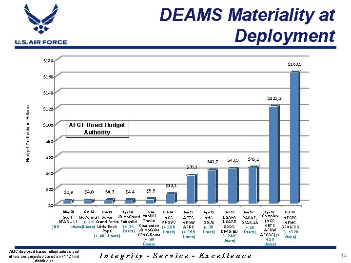 DEAMS Materiality at Deployment $180 $163, 5 $160 Budget Authority in Billions $140 $121,