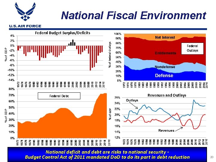 National Fiscal Environment Federal Budget Surplus/Deficits Federal Outlays 2015 % of GDP % of