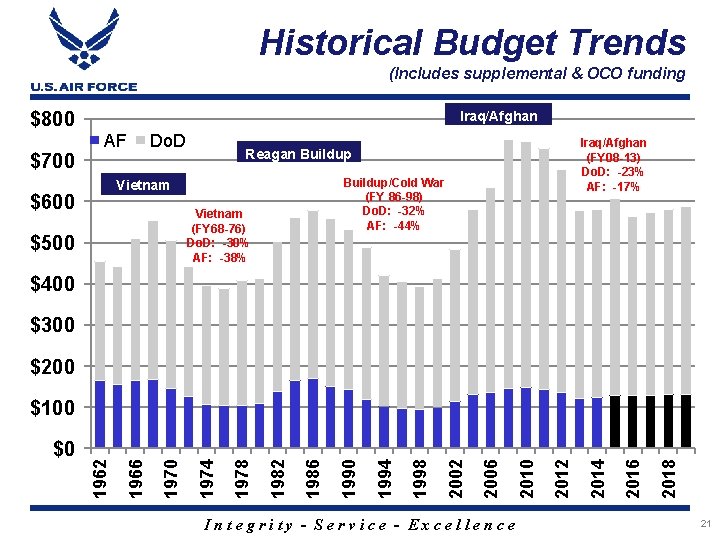 Historical Budget Trends (Includes supplemental & OCO funding $800 $700 Iraq/Afghan AF Do. D