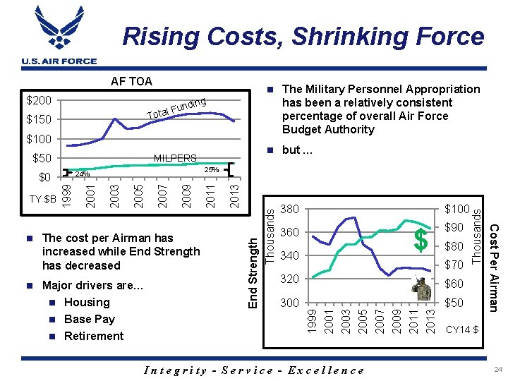 Rising Costs, Shrinking Force AF TOA $200 The Military Personnel Appropriation has been a