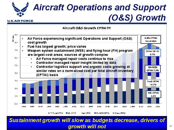 Aircraft Operations and Support (O&S) Growth • • • Air Force experiencing significant Operations