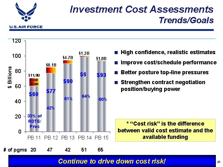 Investment Cost Assessments Trends/Goals 120 $ Billions 100 $4. 7 B $1. 3 B