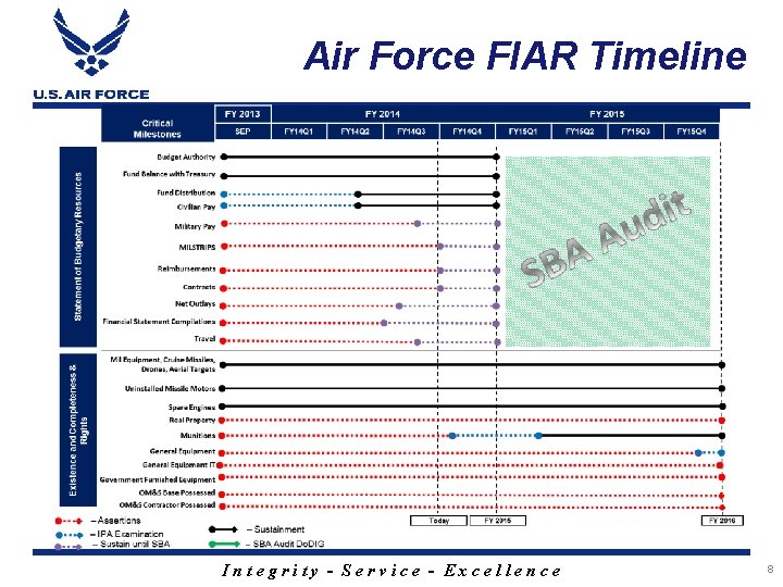 Air Force FIAR Timeline Integrity - Service - Excellence 8 