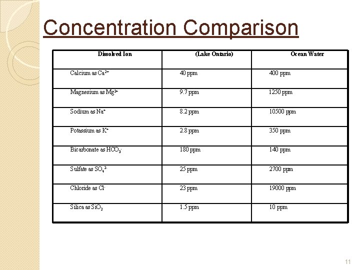 Concentration Comparison Dissolved Ion (Lake Ontario) Ocean Water Calcium as Ca 2+ 40 ppm Concentration Comparison Dissolved Ion (Lake Ontario) Ocean Water Calcium as Ca 2+ 40 ppm