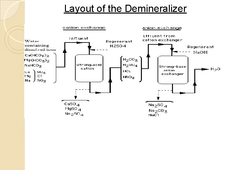 Layout of the Demineralizer Layout of the Demineralizer