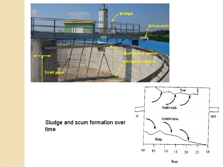 Sludge and scum formation over time 6 Sludge and scum formation over time 6