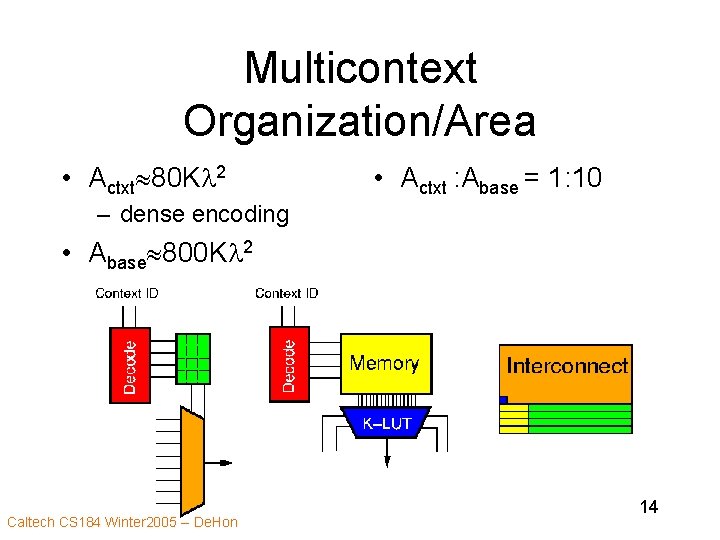 Multicontext Organization/Area • Actxt 80 Kl 2 • Actxt : Abase = 1: 10