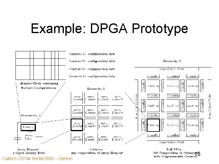 Example: DPGA Prototype Caltech CS 184 Winter 2005 -- De. Hon 15 