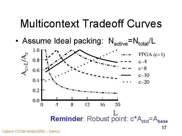 Multicontext Tradeoff Curves • Assume Ideal packing: Nactive=Ntotal/L Reminder: Robust point: c*Actxt=Abase Caltech CS