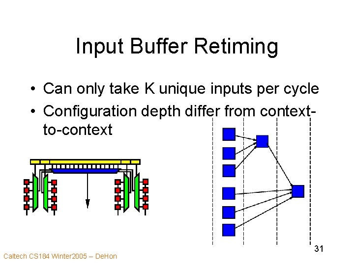 Input Buffer Retiming • Can only take K unique inputs per cycle • Configuration
