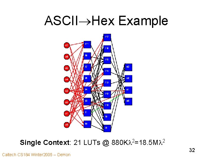 ASCII Hex Example Single Context: 21 LUTs @ 880 Kl 2=18. 5 Ml 2