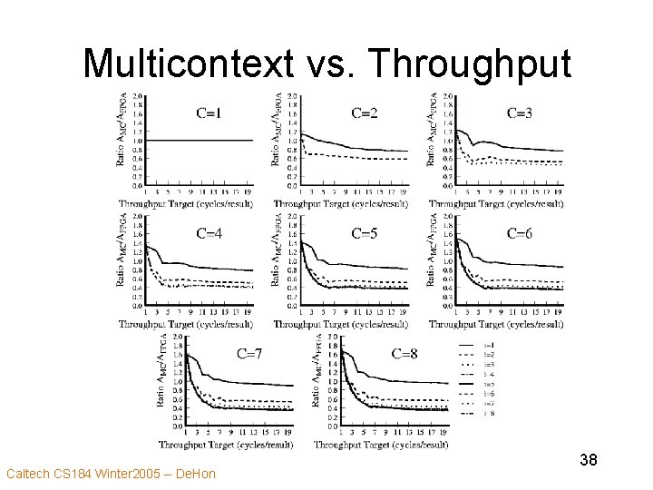 Multicontext vs. Throughput Caltech CS 184 Winter 2005 -- De. Hon 38 