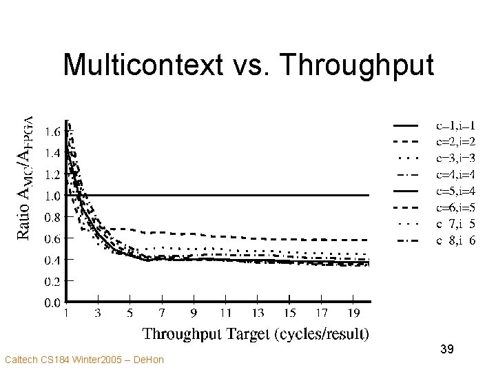 Multicontext vs. Throughput Caltech CS 184 Winter 2005 -- De. Hon 39 