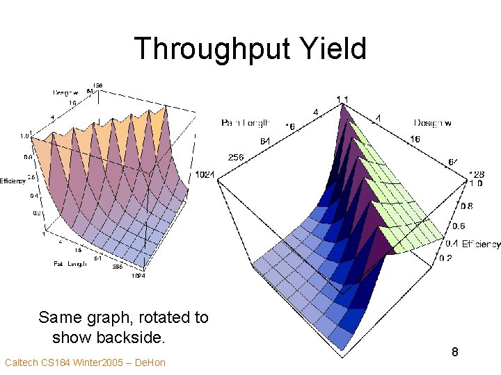 Throughput Yield Same graph, rotated to show backside. Caltech CS 184 Winter 2005 --