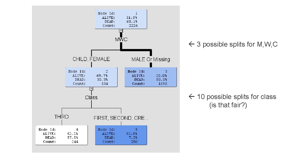  3 possible splits for M, W, C 10 possible splits for class (is