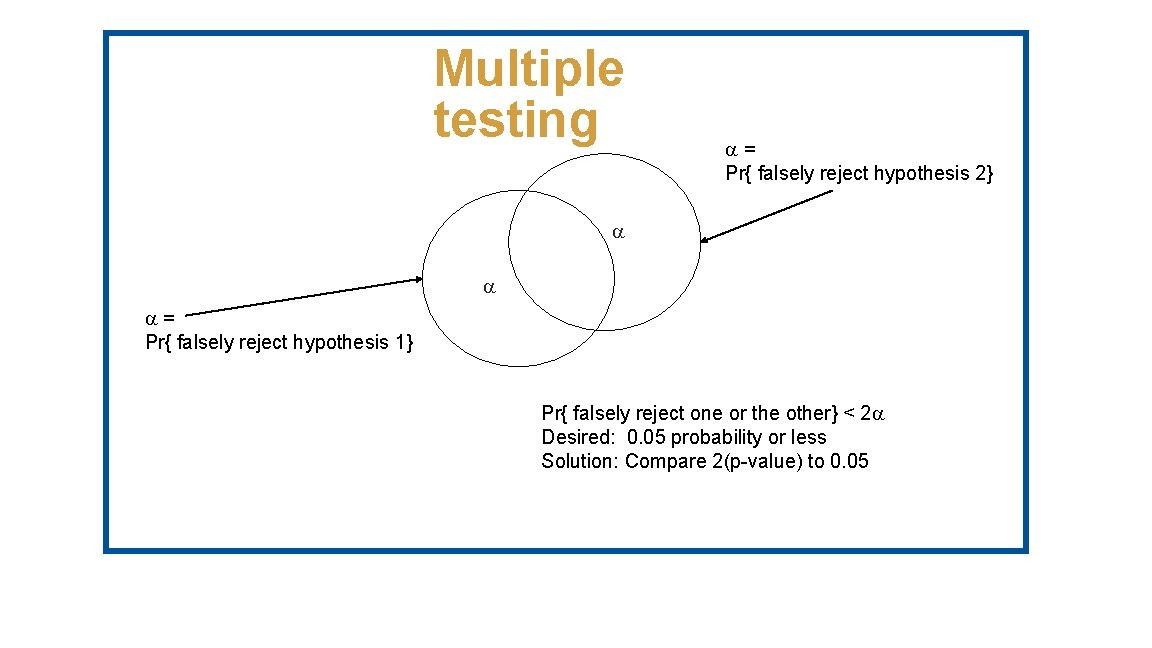 Multiple testing a= Pr{ falsely reject hypothesis 2} a a a= Pr{ falsely reject